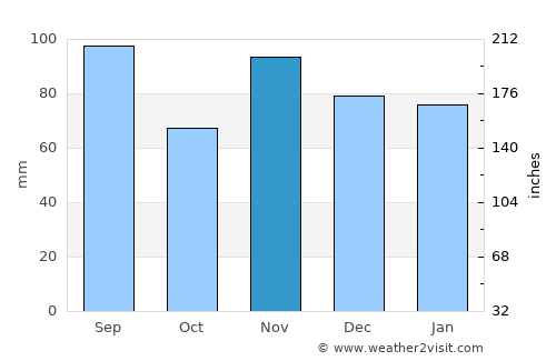 Mittelberg average rain in November