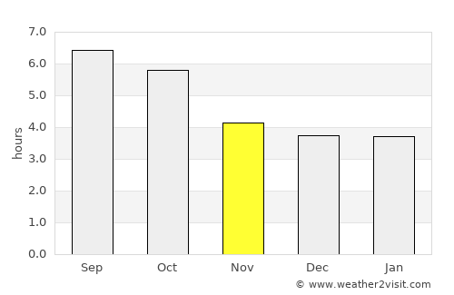 Mittelberg average rain in November