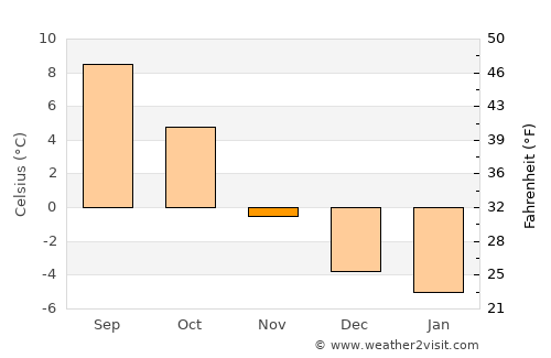 Mittelberg average temperature in November