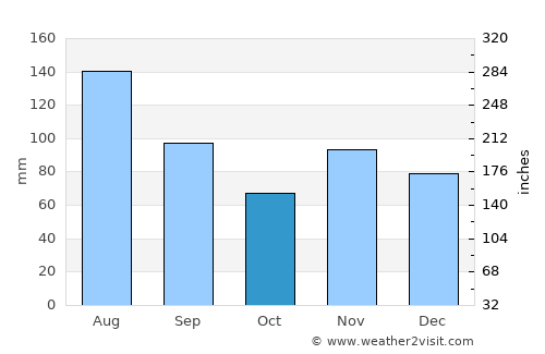 Mittelberg average rain in October