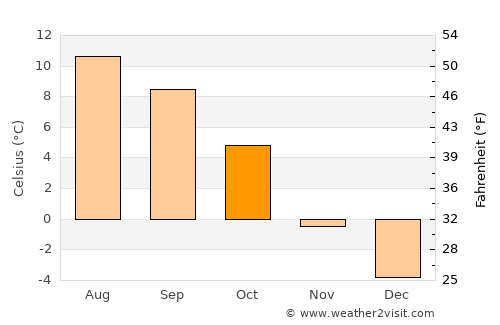Mittelberg average temperature in October