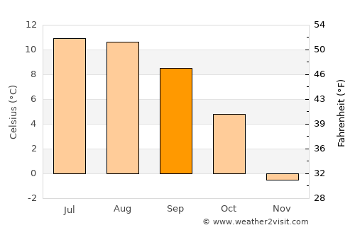 Mittelberg average temperature in September