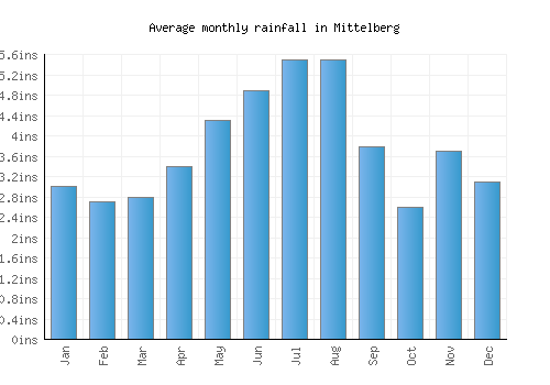 Mittelberg monthly rainfall chart (inches)
