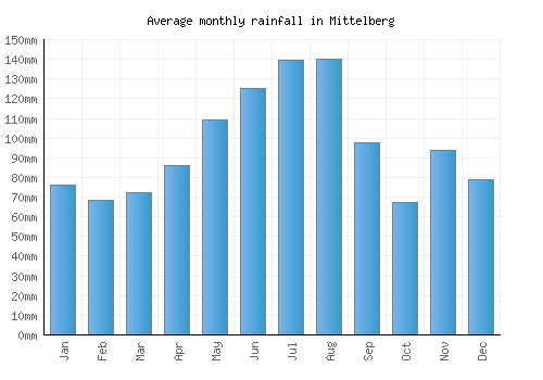 Mittelberg monthly rainfall chart (mm)