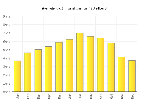 Mittelberg average daily sunshine chart