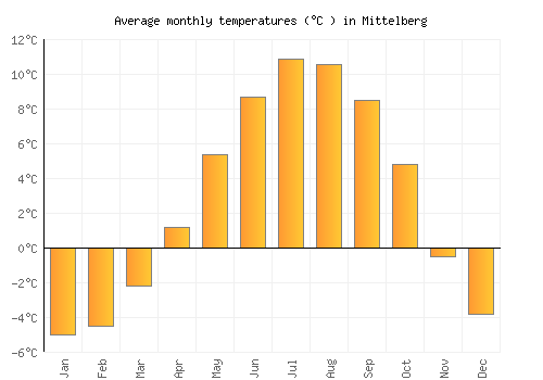 Mittelberg average temperature chart (Celsius)