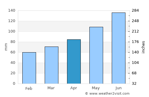 Mittersill average rain in April