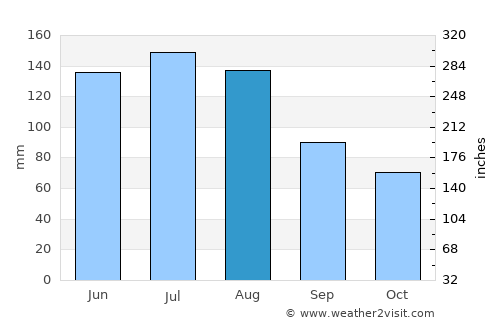 Mittersill average rain in August