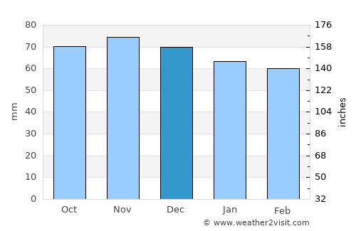 Mittersill average rain in December