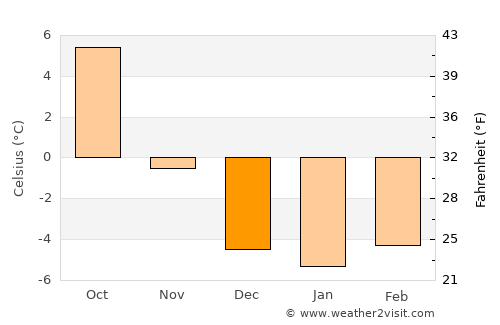 Mittersill average temperature in December