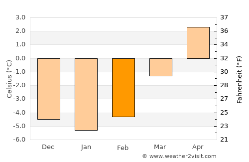 Mittersill average temperature in February