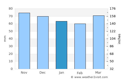 Mittersill average rain in January