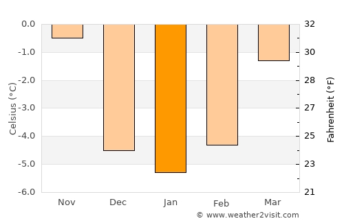 Mittersill average temperature in January
