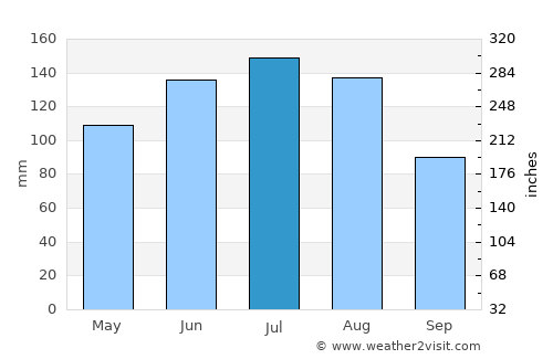 Mittersill average rain in July