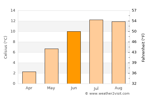 Mittersill average temperature in June