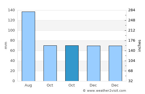 Mittersill average rain in October