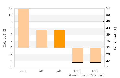 Mittersill average temperature in October