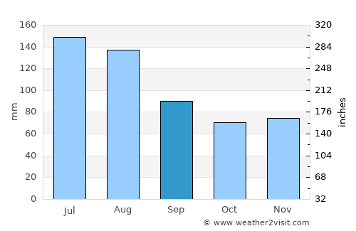 Mittersill average rain in September