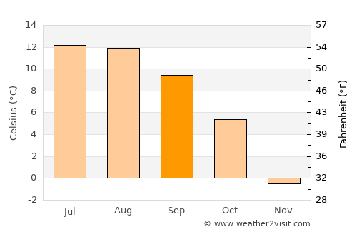 Mittersill average temperature in September