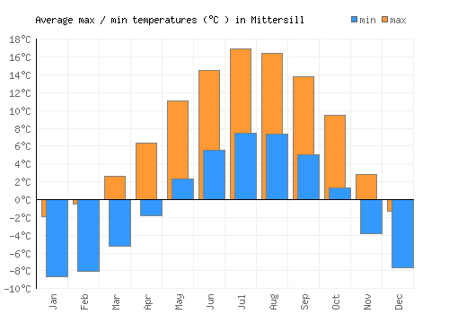 Mittersill average minimum / maximum temperatures (Celsius)