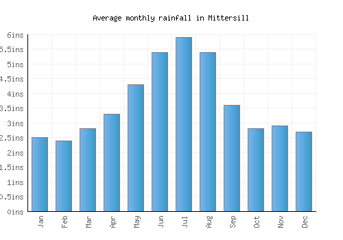 Mittersill monthly rainfall chart (inches)