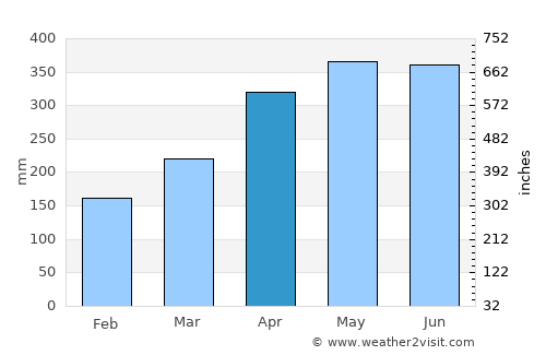 Mitú average rain in April