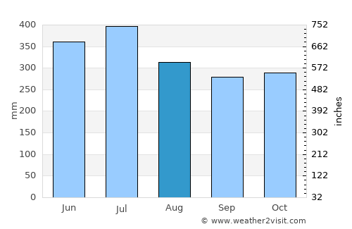 Mitú average rain in August