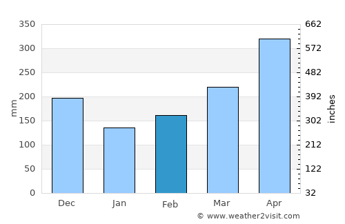 Mitú average rain in February