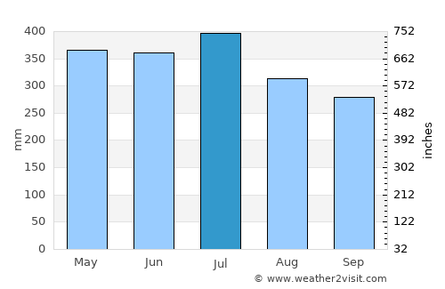Mitú average rain in July