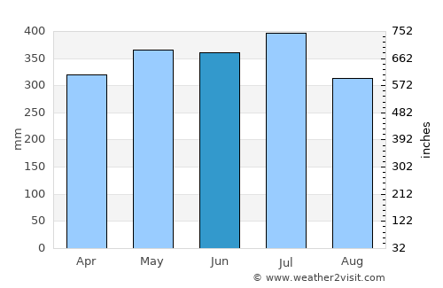 Mitú average rain in June