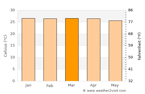 Mitú average temperature in March