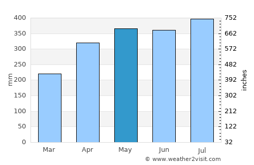 Mitú average rain in May