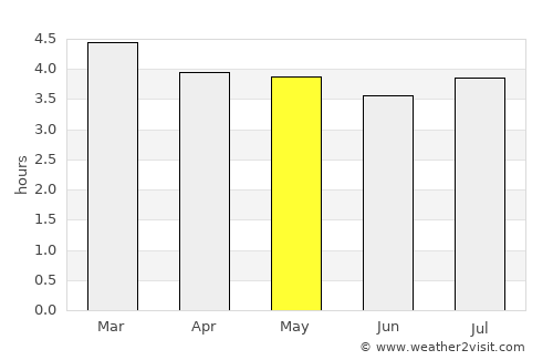 Mitú average rain in May