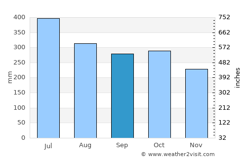 Mitú average rain in September