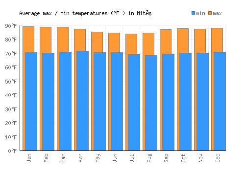 Mitú average minimum / maximum temperatures (Fahrenheit)