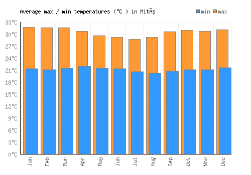 Mitú average minimum / maximum temperatures (Celsius)