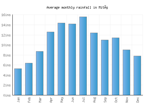 Mitú monthly rainfall chart (inches)