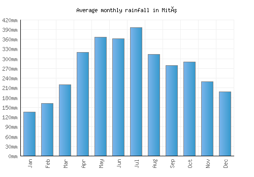Mitú monthly rainfall chart (mm)