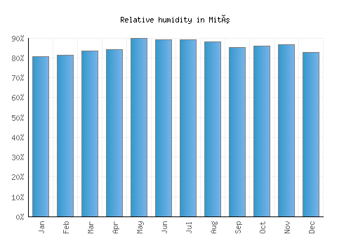 Mitú relative humidity averages