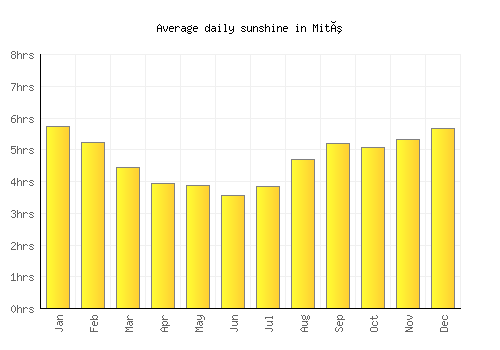 Mitú average daily sunshine chart