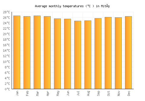 Mitú average temperature chart (Celsius)