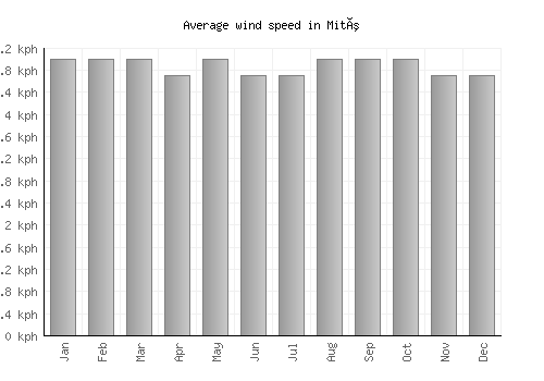 Mitú average winspeed by month (km/h)