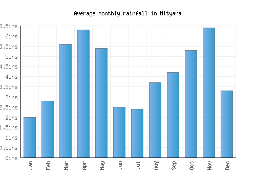 Mityana monthly rainfall chart (inches)