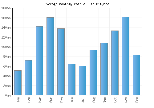 Mityana monthly rainfall chart (mm)