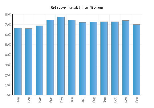 Mityana relative humidity averages
