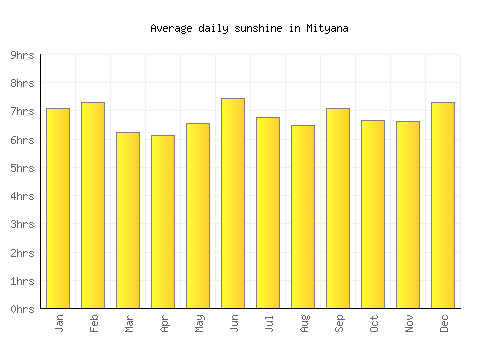 Mityana average daily sunshine chart