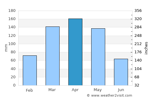 Mityana average rain in April