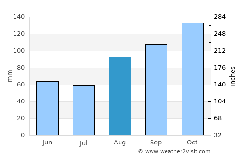 Mityana average rain in August