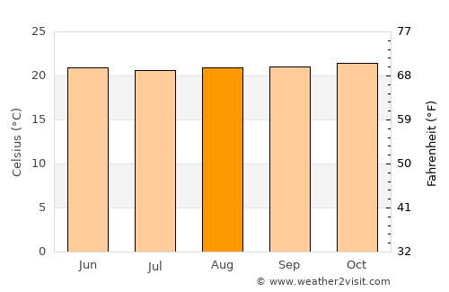Mityana average temperature in August