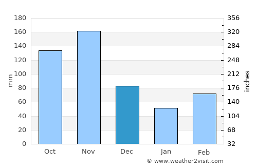 Mityana average rain in December